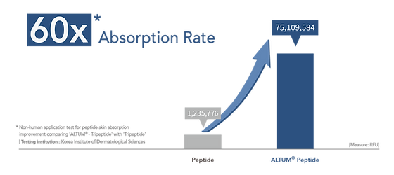 proprietary linker technology, ALTUM® enables stable skin penetration and the release of active ingredients